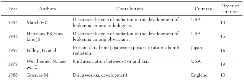 Papers in chronological order