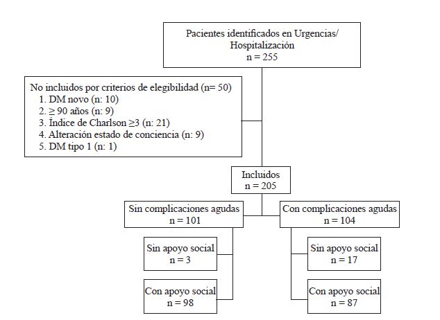 Algoritmo de selección de pacientes diabéticos atendidos en la Clinica Juan N. Corpas 2014-2015.