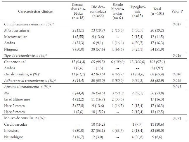 Distribución de frecuencias de las complicaciones agudas en los pacientes
con DM tipo 2 atendidos en la Clínica Juan N. Corpas
2014-2015