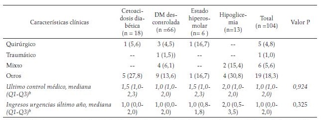 Distribución de frecuencias de las complicaciones agudas en los pacientes
con DM tipo 2 atendidos en la Clínica Juan N. Corpas
2014-2015