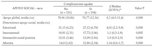 Apoyo social (MOS) en pacientes con DM tipo
2 atendidos en la Clínica Juan N. Corpas, 2014-2015, según presencia o no de
complicación aguda