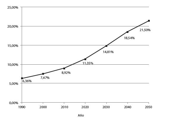 Porcentaje de población mayor de 60 años en México, 1990-2050