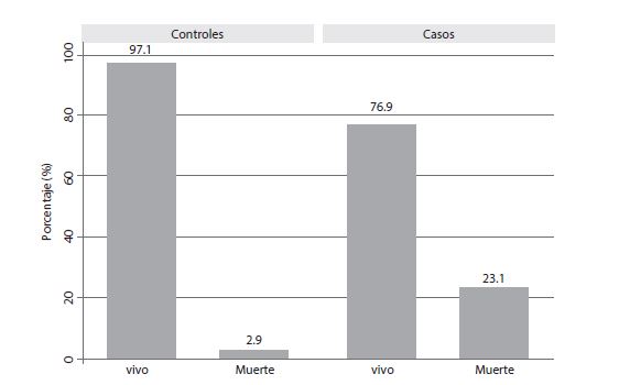 Proporción de la mortalidad entre casos y controles