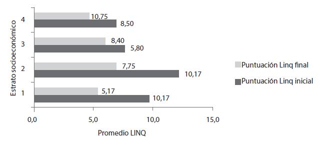 Puntuación promedio del LINQ
por estrato socioeconómico