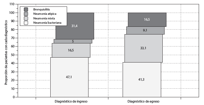 Diagnósticos al ingreso y egreso hospitalario de los pacientes con ingreso
clasificado como IRAB grave en 2 instituciones de Popayán
(n=121)
