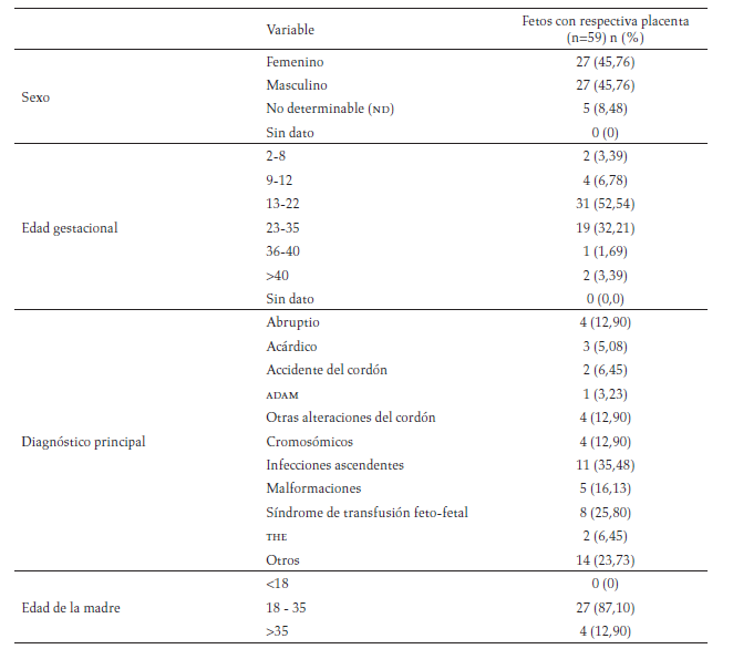 Características de los embarazos gemelares HUSI 2007-2013