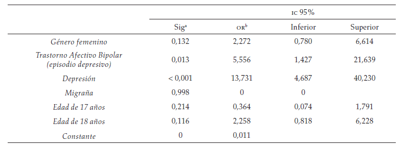 Variables asociadas mediante un modelo de regresión
logística a las ideas suicidas en pacientes adolescentes colombianos con
depresión, 2015-2016