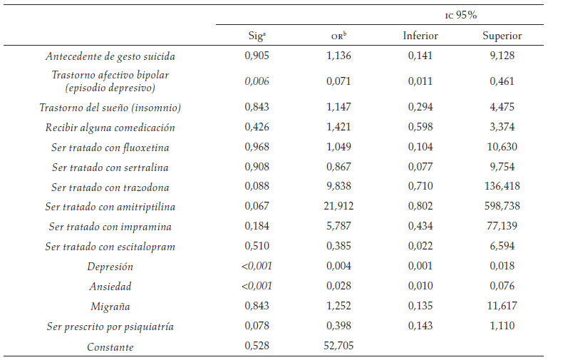 Variables asociadas mediante un modelo de regresión
logística al uso de los antidepresivos en indicaciones no aprobadas en
pacientes adolescentes colombianos, 2015-2016