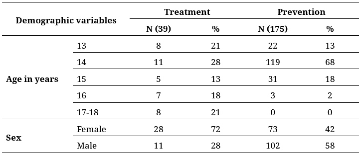 Age and sex distribution of attempted suicide cases
treated in a hospital, and of participants in the school-based screening and
prevention program, Bogotá, 2010