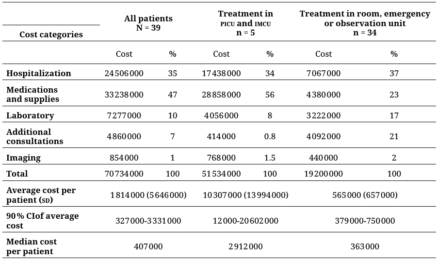 Billed cost for hospital treatment of patients after
attempted suicide in Bogotá, Colombia, 2010
