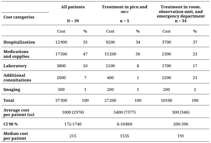 Billed cost in dollars for treatment of adolescents who
attempted suicide at a hospital in Bogotá, Colombia in 2010