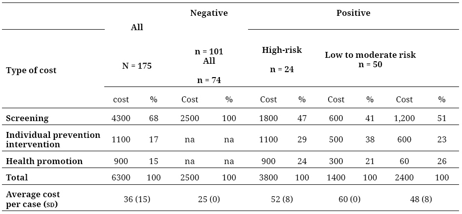 Costs in dollars for the screening and prevention
program for adolescents at a school in Bogotá, Colombia, 2010