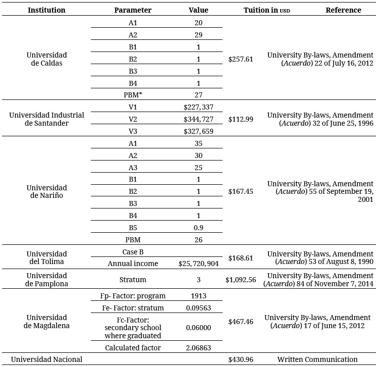 Parameters for calculating tuition at public
universities (construction of a model)