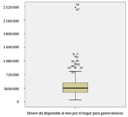 Diagrama
de caja. Distribución de dinero disponible para gastos básicos al mes por
hogar. VIS para población desplazada. Turbo, Antioquia, 2015