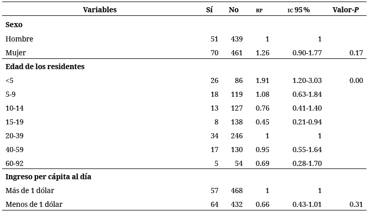 Análisis bivariado para la percepción de síntomas
relacionados con EDA según condiciones sociodemográficas y habitacionales. VIS
para población desplazada, Turbo, Antioquia, 2015