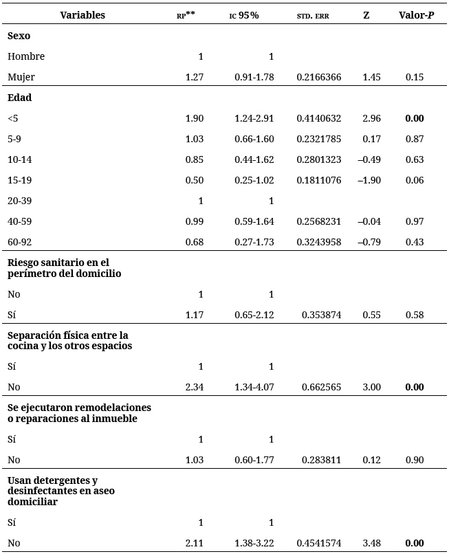 Análisis multivariado para la percepción de síntomas relacionados con EDA según
condiciones sociodemográficas y habitacionales. VIS para población desplazada.
Turbo, Antioquia, 2015