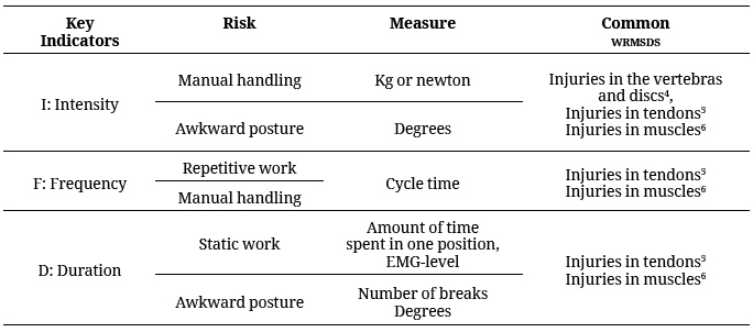 Classification of biomechanical loading into the
three key indicators (Intensity, Frequency, and Duration) of the ergonomic
risks for WRMSDS, their measures and some of the common WRMSDS associated with
these exposures