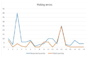 Picking Errors