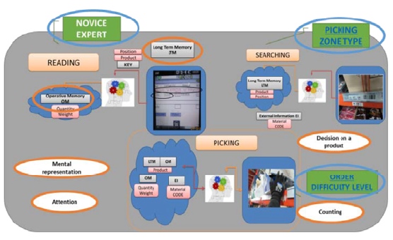 Complex Cognitive Model Based on the Integration of
Some Cognitive Aspects and their Logistic Context