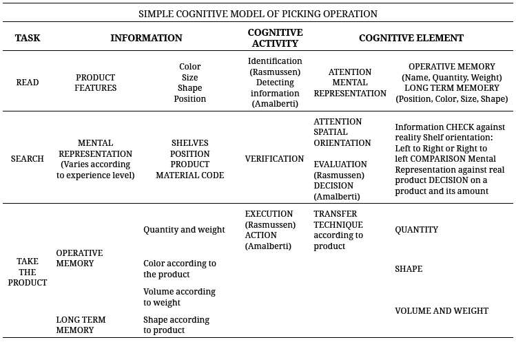 Simple Cognitive Model of Picking Operation