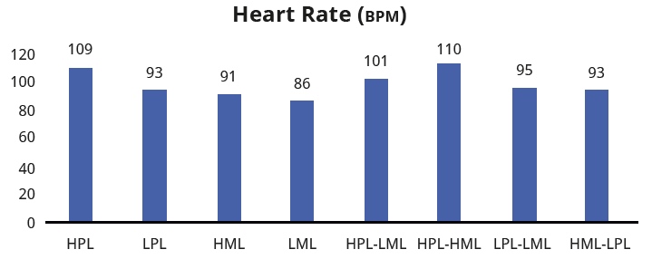 Heart Rate Results