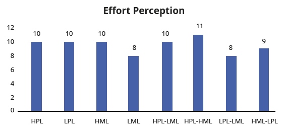 Effort Perception Results