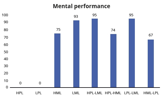 Mental Performance Results
