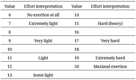 Borg Scale
6-20
