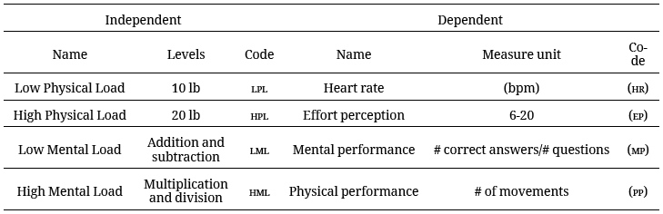 Variables of the Study