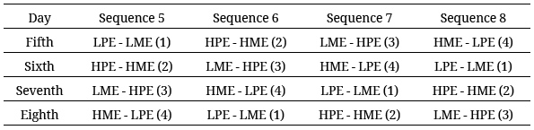 Sequence of the Combined Tests