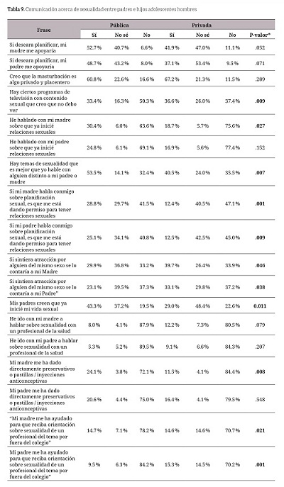 Comunicación acerca de sexualidad entre padres e
hijos adolescentes hombres