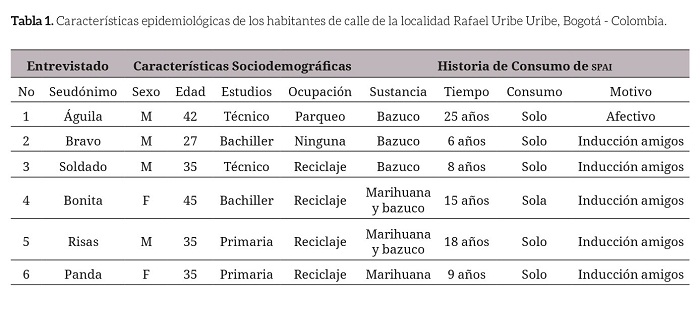Características epidemiológicas de los habitantes de calle
de la localidad Rafael Uribe Uribe, Bogotá - Colombia.