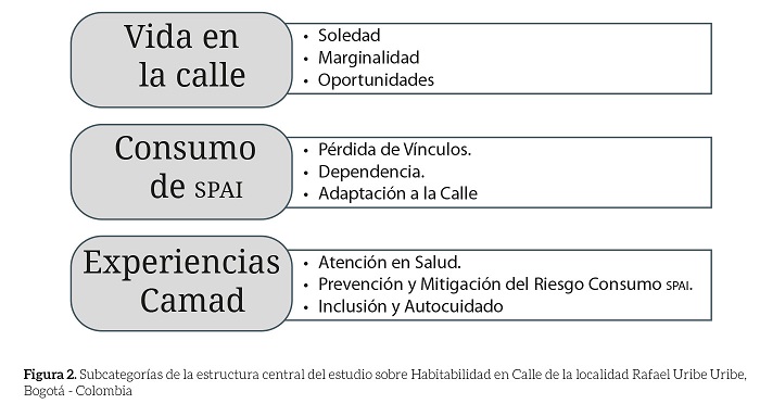 Subcategorías de la estructura central del estudio sobre
Habitabilidad en Calle de la localidad Rafael Uribe Uribe, Bogotá - Colombia