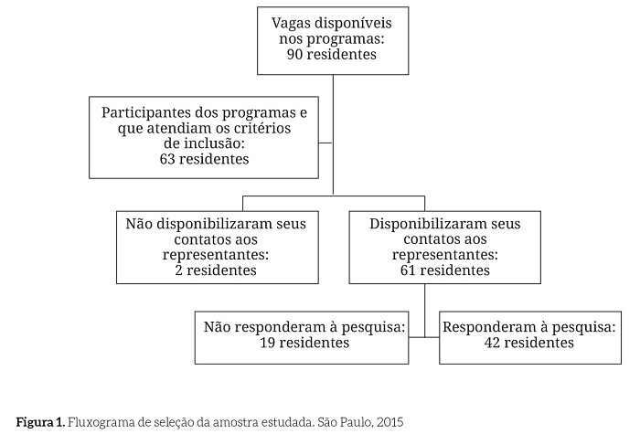 Fluxograma de seleção da amostra estudada. São Paulo, 2015