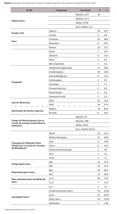 Estatística descritiva das variáveis sociodemográficas da
amostra estudada. São Paulo, 2015