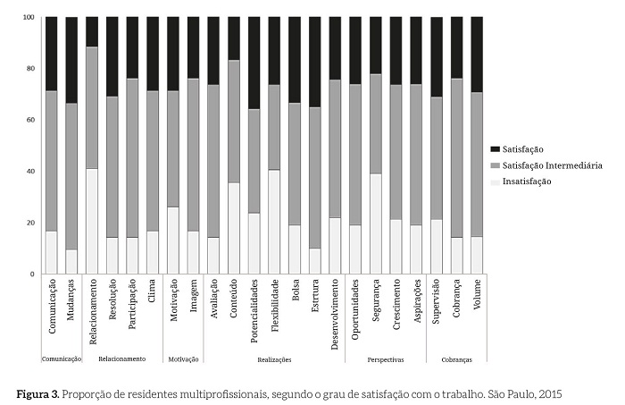  Proporção
de residentes multiprofissionais, segundo o grau de satisfação com o trabalho.
São Paulo, 2015