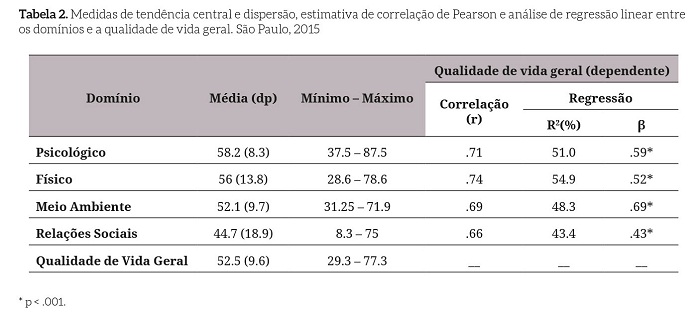 Medidas
de tendência central e dispersão, estimativa de correlação de Pearson e análise
de regressão linear entre os domínios e a qualidade de vida geral. São Paulo,
2015