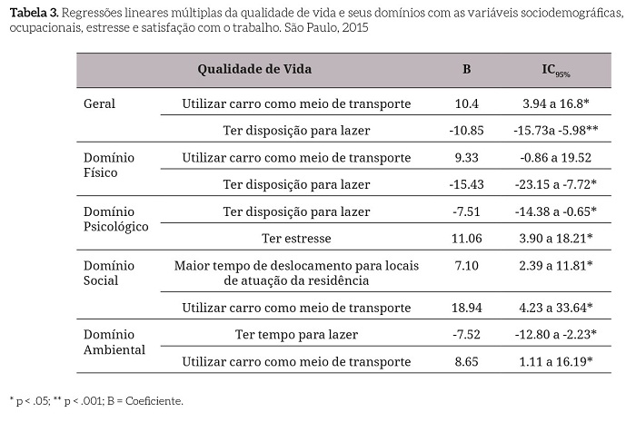 Regressões lineares múltiplas da qualidade de vida e seus domínios com as
variáveis sociodemográficas, ocupacionais, estresse e satisfação com o
trabalho. São Paulo, 2015