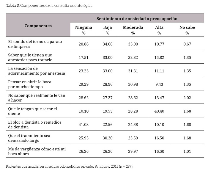 Componentes de la consulta odontológica
