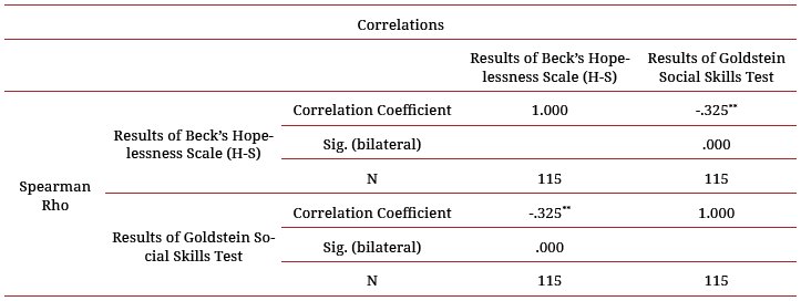 Correlation suicide risk
and social skills