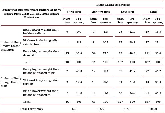 Frequency of the analytical dimensions of the Index of Body Image
Dissatisfaction (IBIDss) and the Index of Body Image
Distortion (IBIDt), according to the risk for the
risk for eating behaviors. Undergraduate medicine students in Xalapa, Veracruz, Mexico
(2014)