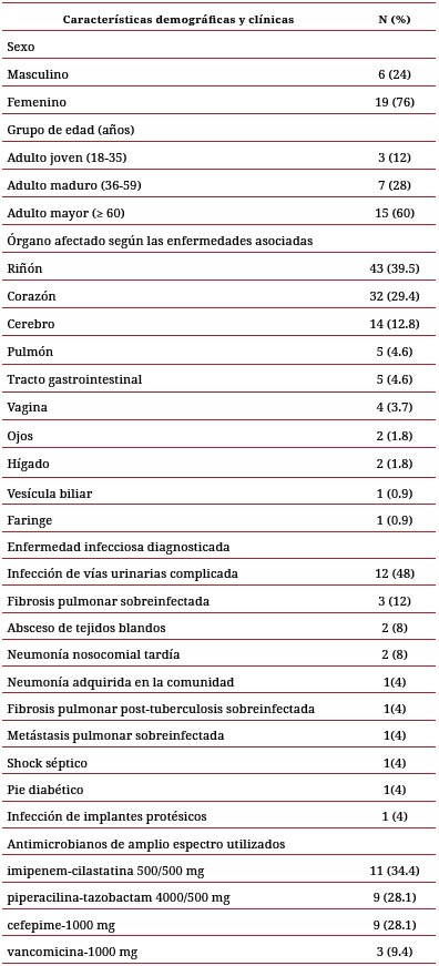 Características clínicas y
demográficas de los adultos hospitalizados en el servicio de Medicina Interna
del hospital José María Velasco Ibarra que recibieron antimicrobianos de amplio
espectro