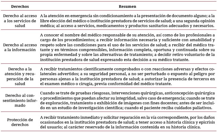 Lista de
derechos de las personas usuarias de los servicios de salud en el Perú