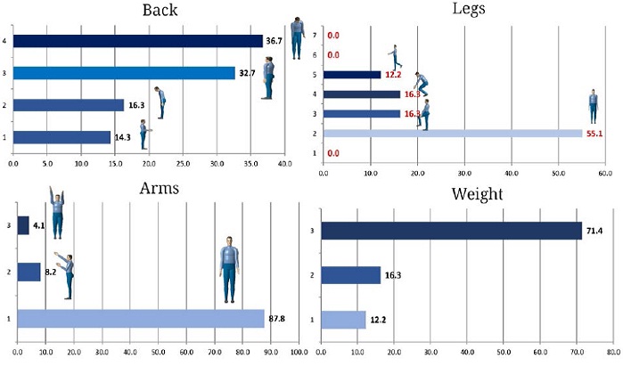 
owas study of different organs of the human body