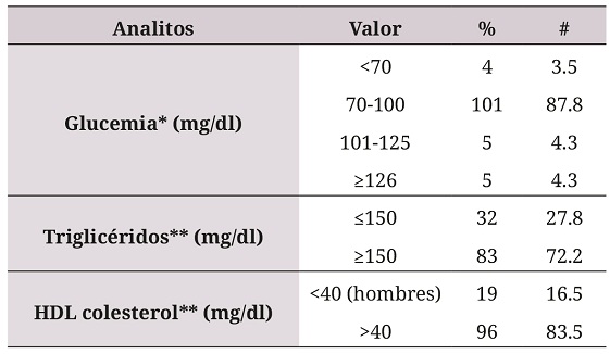 Niveles
de glucemia, triglicéridos y hdl colesterol