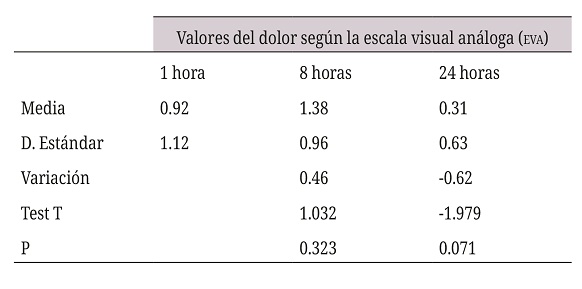 Comparación de la efectividad analgésica del paracetamol asociado a clonixinato de lisina en el tratamiento postoperatorio de exodoncias