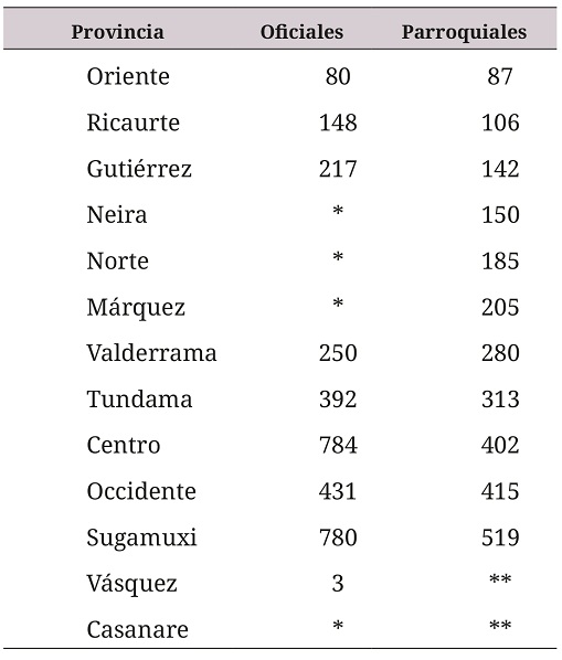 Número de muertes en las provincias de Boyacá en 1918