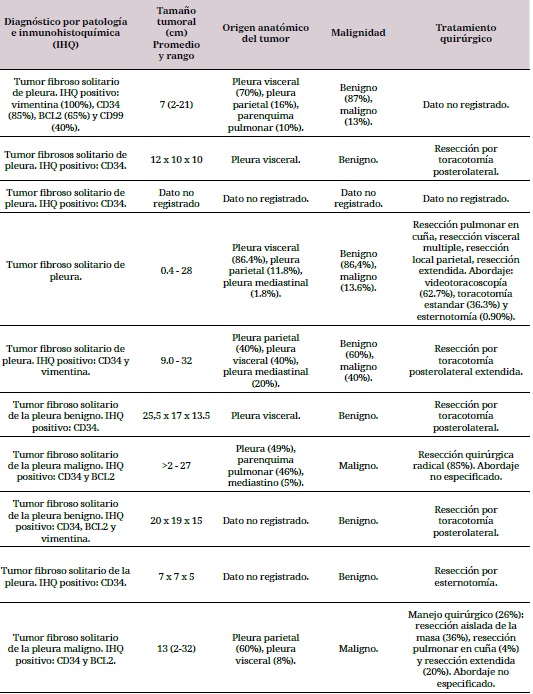Características demográficas, clínicas y paraclínicas
de los pacientes con tumores fibrosos de la pleura (Cont.)