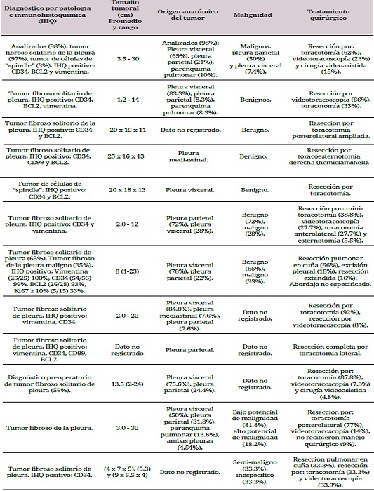 Características demográficas, clínicas y paraclínicas
de los pacientes con tumores fibrosos de la pleura (Cont.)