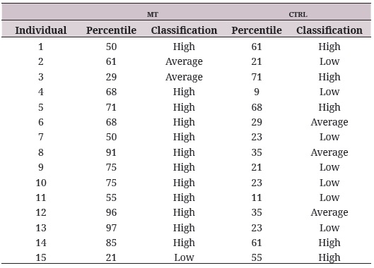  Total
Quality of Life of the percentile of each assessed individual, by group